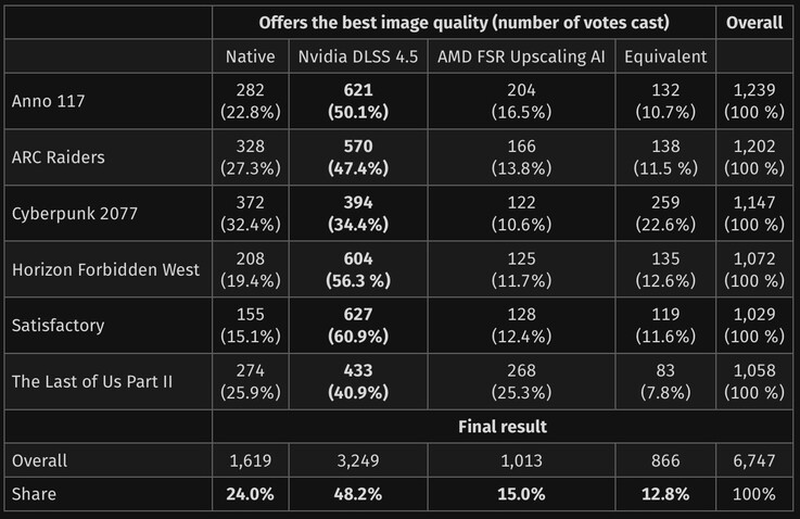 The results of the blind test are quite promising for the green camp.
