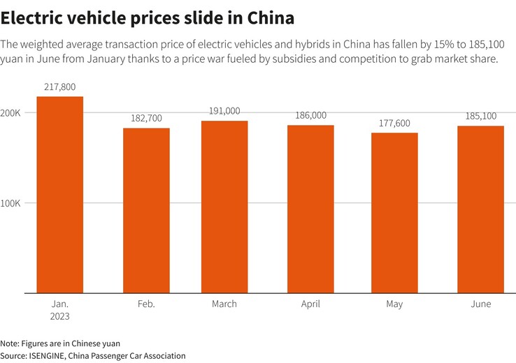 Car prices are plunging in China this year (graph: Reuters)