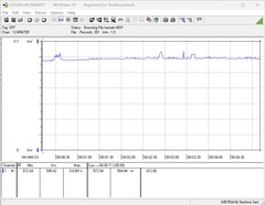 Power consumption of our test system during the stress test