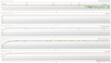 GPU parameters during FurMark stress (Green - 100% PT; Red - 109% PT)