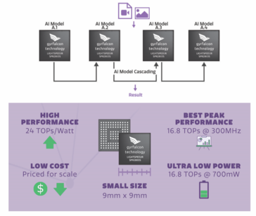 AI model cascading and performance of the Gyrfalcon Lightspeeur 2803S. (Source: Gyrfalcon)