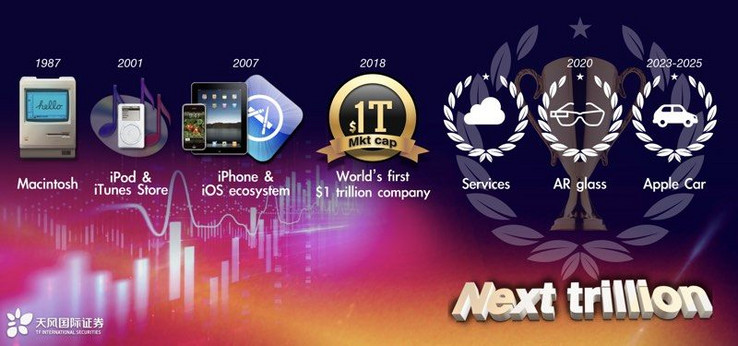 The Apple Car, AR glass, and Services are expected to mint the next trillion dollars for Apple. (Source: MacRumors)