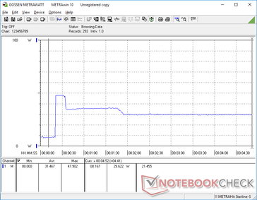 Prime95 initiated at the 20s mark. Note the peak in consumption up to 47.9 W before falling and stabilizing at 29.6 W