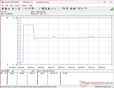 Consumption would spike to 68 W when initiating Prime95 stress before falling to 46 W approximately 20 seconds later to represent limited Turbo Boost sustainability