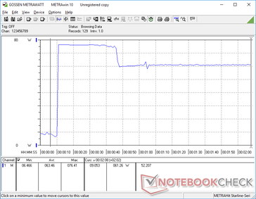Prime95 stress initiated at 10s mark. Consumption would spike to 76 W for about 30 seconds before falling and stabilizing at 61 W
