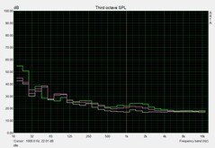 Noise level - idle