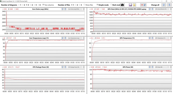 CPU and GPU measurements during the stress test