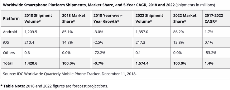 Smartphone platform shipments. (Source: IDC)