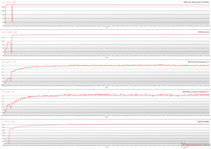 GPU parameters during The Witcher 3 stress at 4K Ultra 100% PT