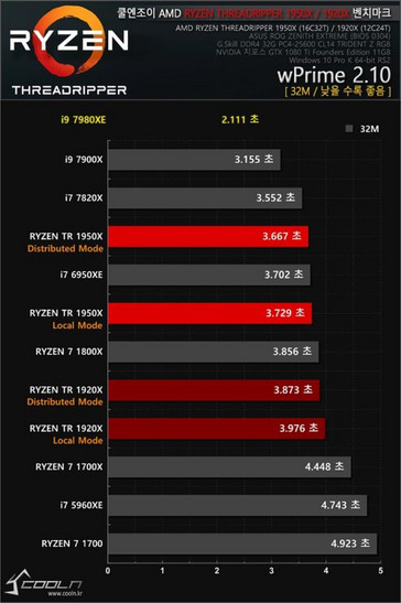 wPrime 2.1 results (Source: Coolenjoy.net)