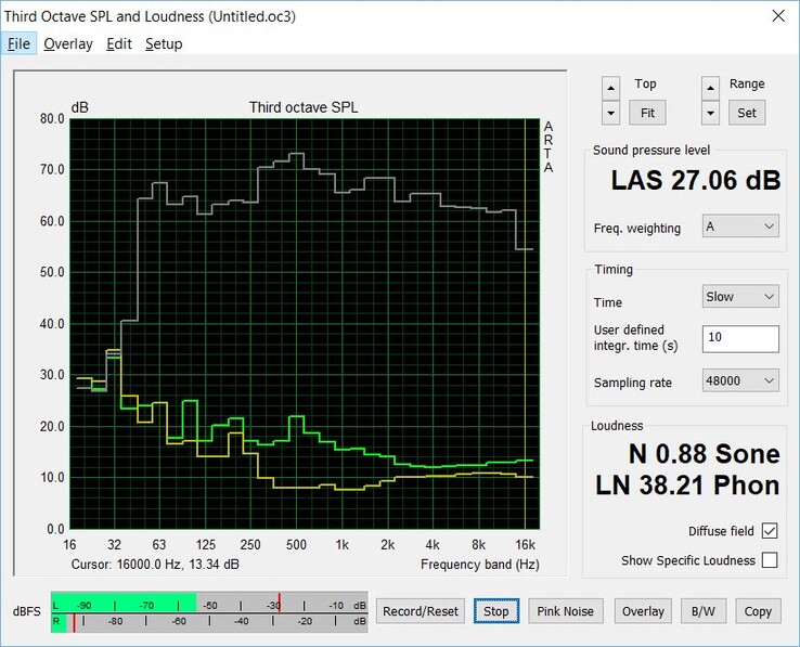 Green: Maximum volume when switching on, usually the projector remains 23 dB quiet; Gray: Speaker Pink Noise