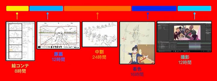 The traditional process of hand-drawing a five-second animation can take over 72 hours, whereas Animon.ai can do it in 3-4 minutes. (Image source: Animon)