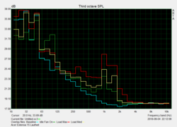 System Noise