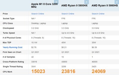 Ryzen 9 5000 series strong in other areas. (Image source: PassMark)