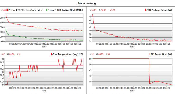 Log graph @Blender (clock speeds, temperature & power consumption)
