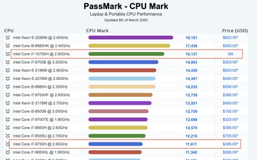 Intel Core i7-10750H on PassMark. (Image Source: @_rogame on Twitter)