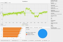 The Witcher 3 frame rate development (Ultra preset)