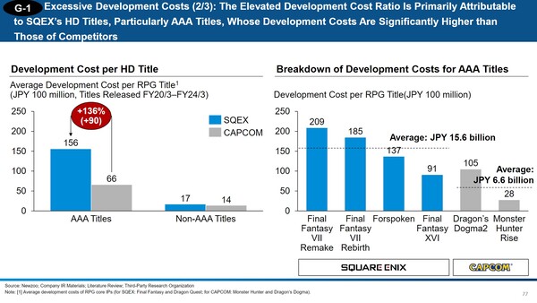 Development costs of Final Fantasy games (Image source: Newzoo, 3D Investment Partners)
