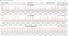 CPU clock rates during execution of the CB15 loop (Office Mode)