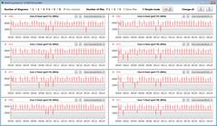 CPU clock speeds while running the CB15 loop ("High")