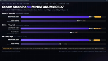Shadow of the Tomb Raider performance comparison chart