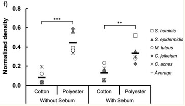 More bacteria adhere to polyesters than cottons. (Image source: doi: 10.1128/Spectrum.01185-21)