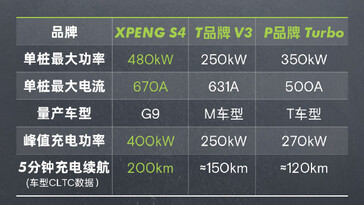 XPeng vs Tesla fast charging comparison (image: XPeng)