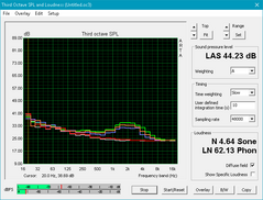 Asus FX550UI (White: Background, Red: System idle, Blue: 3DMark06, Orange: Witcher 3, Green: Prime95+FurMark)