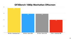 Galaxy S22 Ultra - GFXBench Manhattan Offscreen - Exynos 2200 and Snapdragon 8 Gen 1 comparison. (Source: Erdi Özüağ on YouTube)