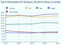 Gartner and IDC continue to see declining PC sales