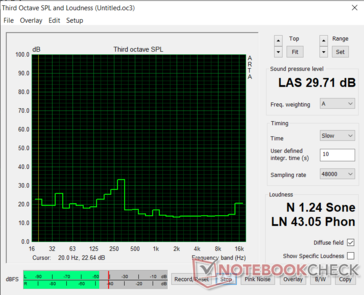 Noise levels - Idle with case fans off