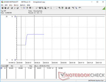 Power consumption ranges from 6.8 W at the minimum brightness setting up to 11.9 W if brightness is set to maximum