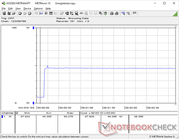 Consumption would spike to 46 W when initiating Prime95 stress