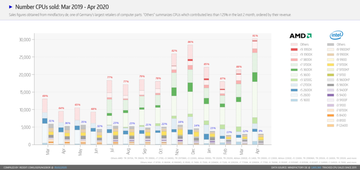 CPU sales by number. (Image source: Mindfactory/Reddit - u/ingebor)