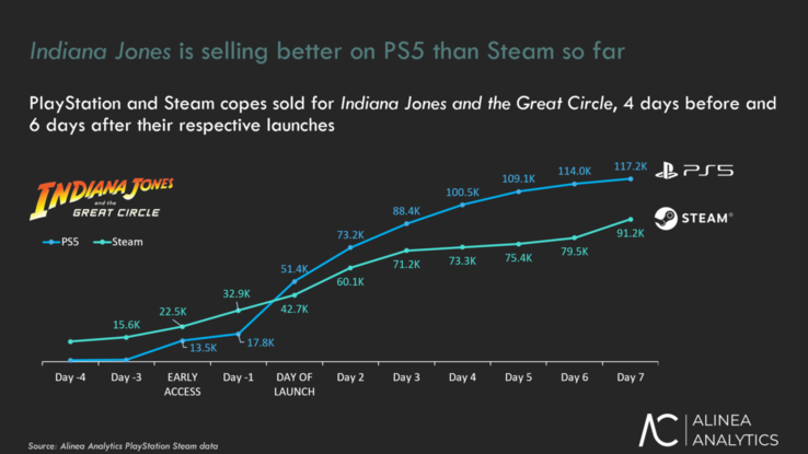 Alinea Analytics Indiana Jones and the Great Circle PS5 sales (Image source: Alinea Analytics)