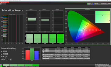 Color saturation (profile: Natural, target color space: sRGB)