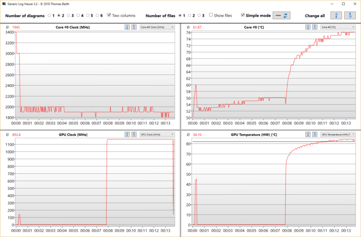 Temperatures and clock speeds during a combined FurMark and Prime95 stress test