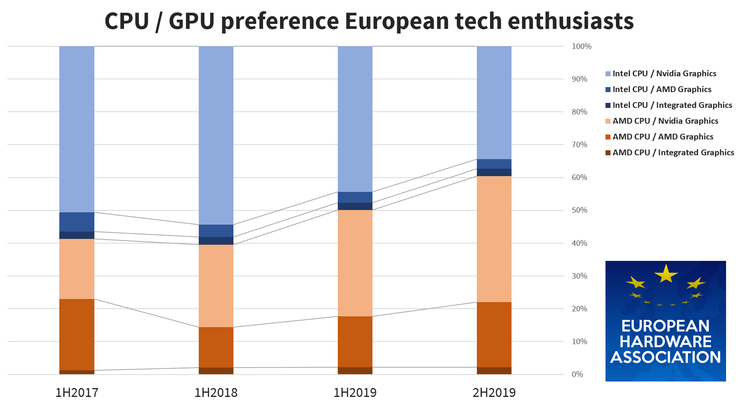 More stats from the new EHA study. (Source: EHA)