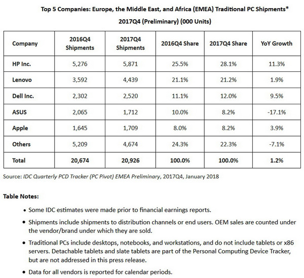 (Source: IDC)