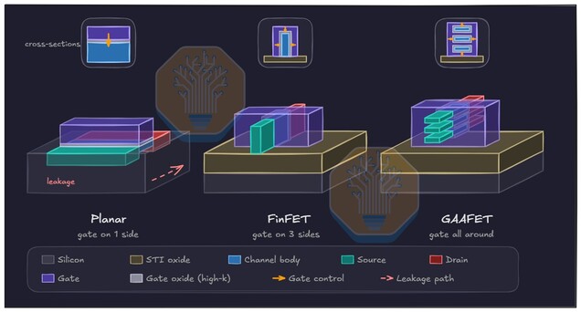 How transistor designs have evolved: planar transistors gave way to FinFETs, while RibbonFET uses a GAA structure to improve control of current and limit leakage.