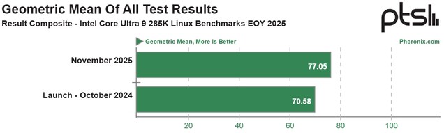 The geometric mean of all raw performance benchmark results shows a 9% performance improvement over the past year. (Image source: Phoronix)