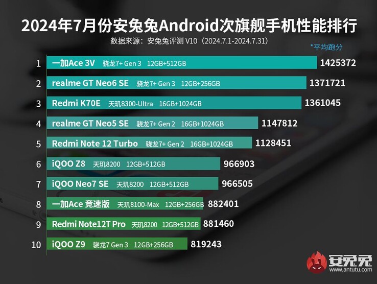 July 2024 AnTuTu top 10 mid-range Android smartphones (Image source: AnTuTu)