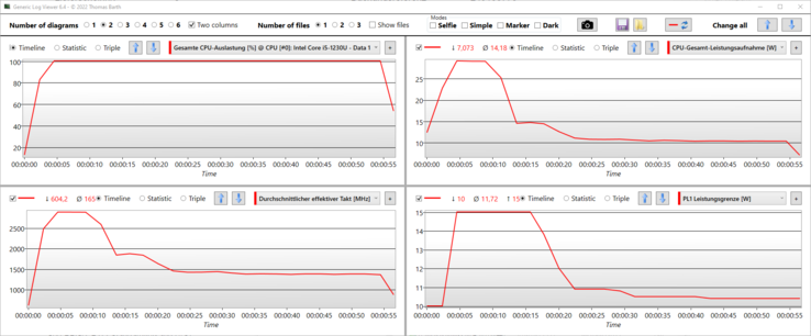 CPU readings Cinebench R15 Multi loop: The PL1 of 15 watts can be maintained for only 15 seconds and then steadily falls towards 10 watts.