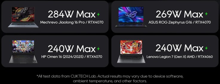 The Cuktech 30 Ultra can provide up to 300W of power to hungry gaming laptops.