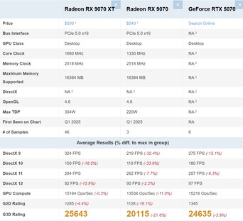RX 9070 XT vs RX 9070 vs RTX 5070. (Image source: PassMark)