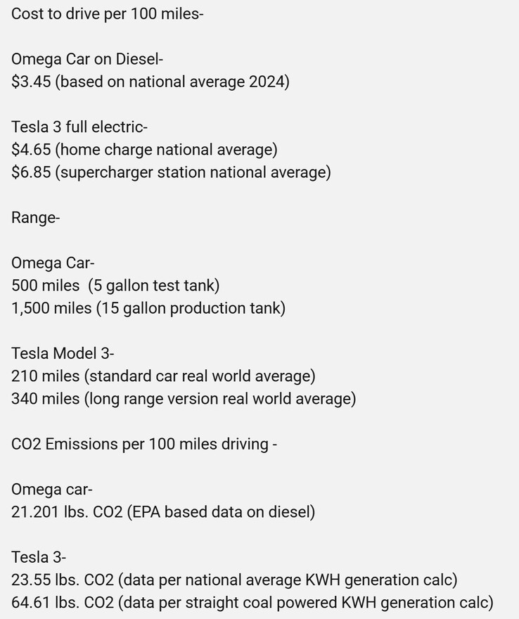 A rough estimate by Casey Putsch comparing CO₂ emissions per mile driven between the Omega concept car and the Tesla Model 3. (Image source: Casey the Car Guy on YouTube)
