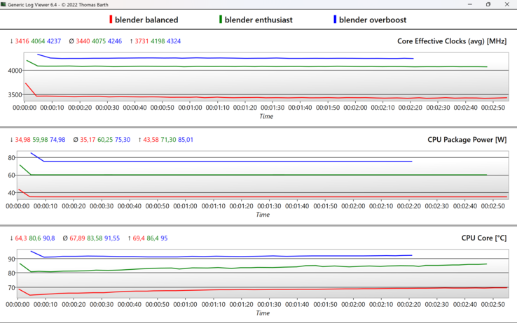 Log graph of the three performance modes @Blender