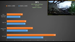 The Lenovo Yoga 720 posted decent fps scores in Battlefield 1 at 1440p. (Source: OwnorDisown/YouTube)