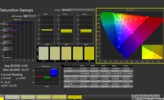 CalMAN: Colour saturation