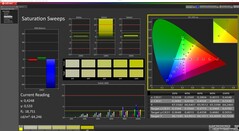 CalMAN: Color saturation (calibrated)